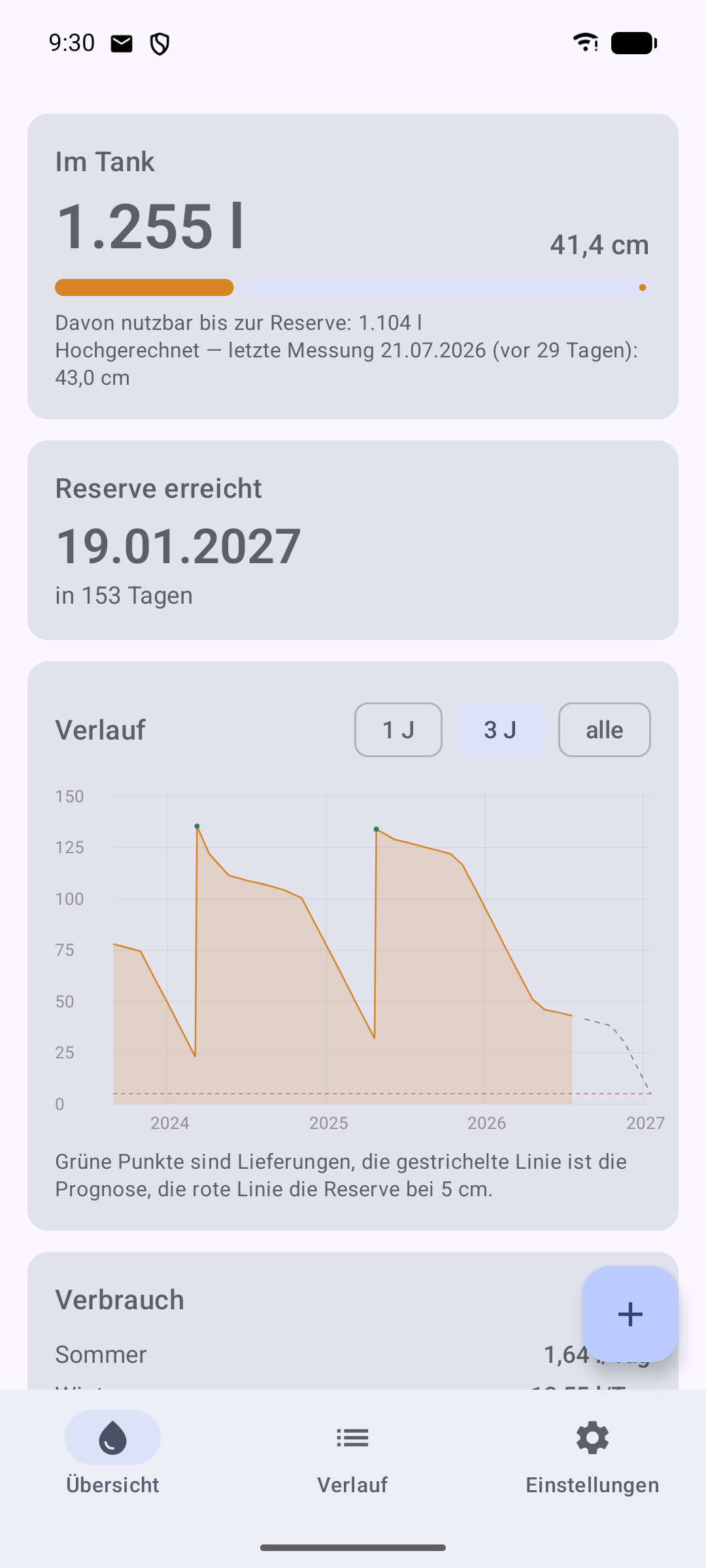Übersicht mit Füllstand, Prognose und Verlaufskurve