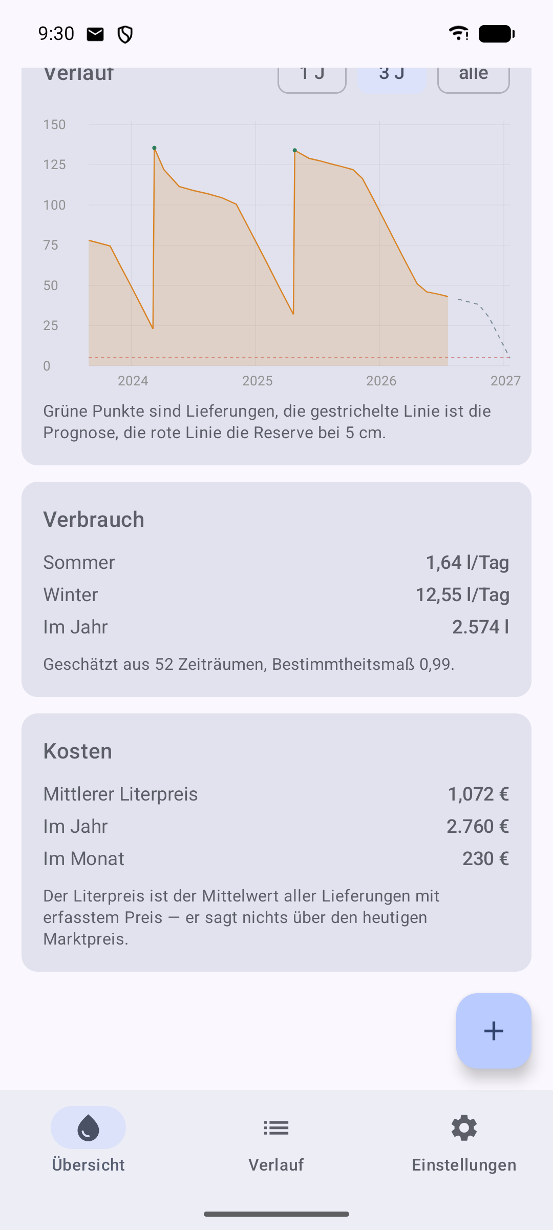 Verbrauch je Tag nach Saison und die Kosten